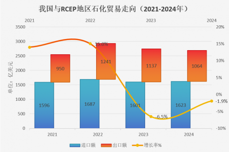 RCEP实施三周年：石化贸易红利释放与挑战并存